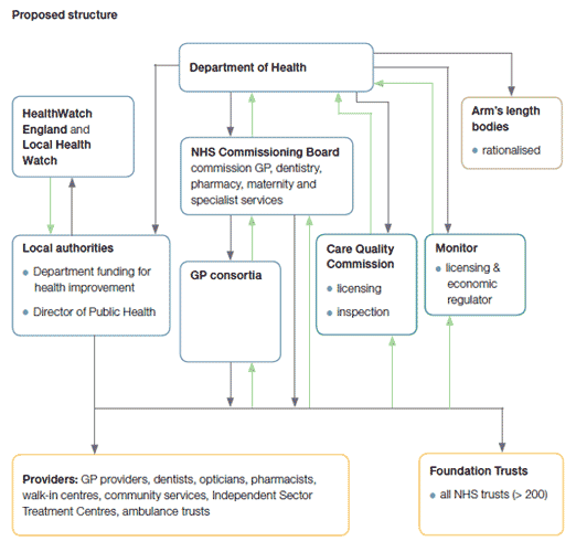 NHS Reforms overview diagram