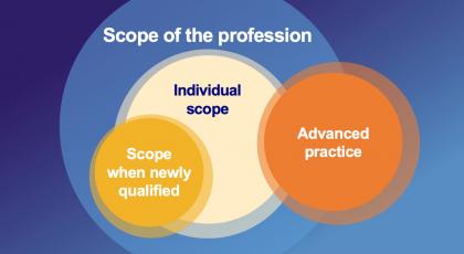 Your scope as a physiotherapist encompasses: the scope of the profession; your scope when newly qualified; your individual scope; and advanced practice