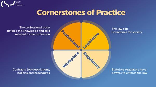 Graphic displaying the cornerstones of physiotherapy practice: legislative, regulatory, workplace and professional